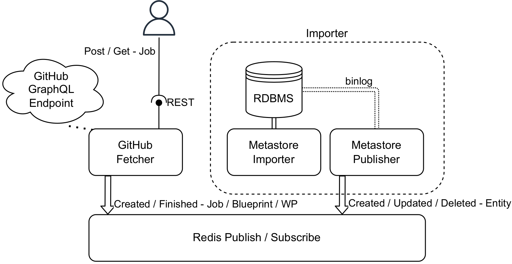 Thumbnail of Efficient GitHub Crawling using the GraphQL API