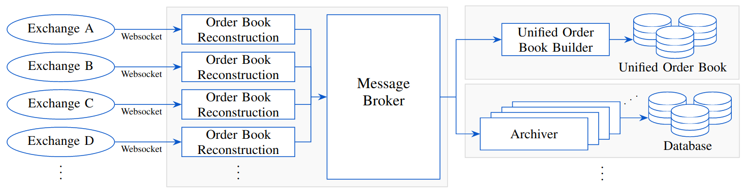 Thumbnail of Hephaistos: A Management System for Massive Order Book Data from Multiple Centralized Crypto Exchanges with an Internal Unified Order Book