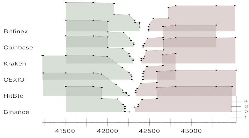 Thumbnail of OrderBookVis: A Visualization Approach for Comparing Order Books from Centralized Crypto Exchanges