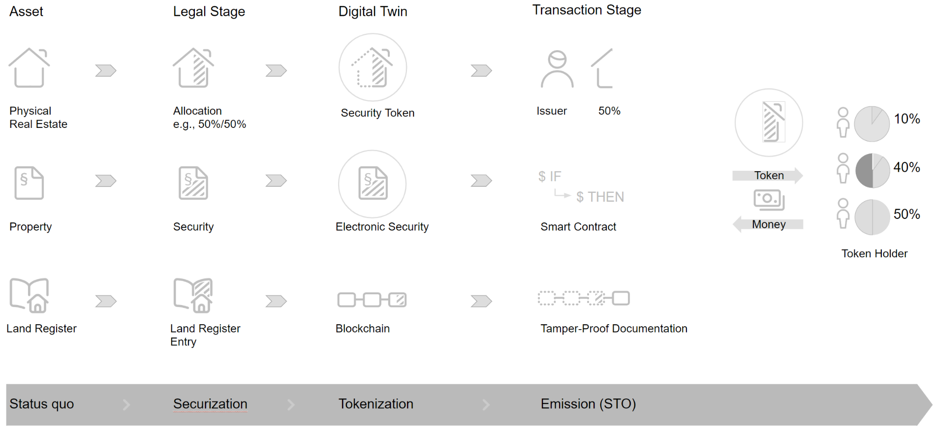 Thumbnail of Real Estate Tokenization in Germany: Market Analysis and Concept of a Regulatory and Technical Solution