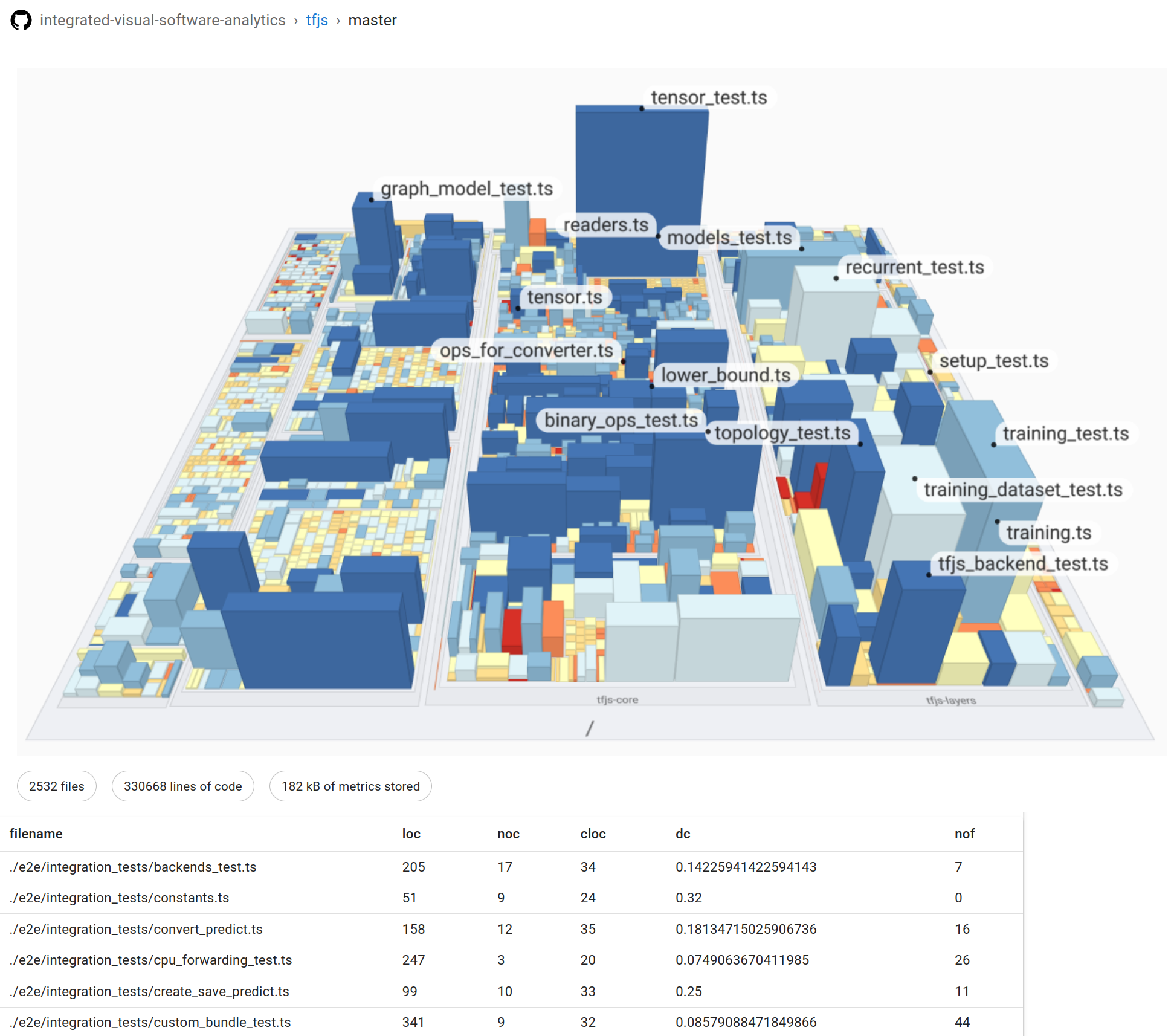 Thumbnail of Integrated Visual Software Analytics on the GitHub Platform