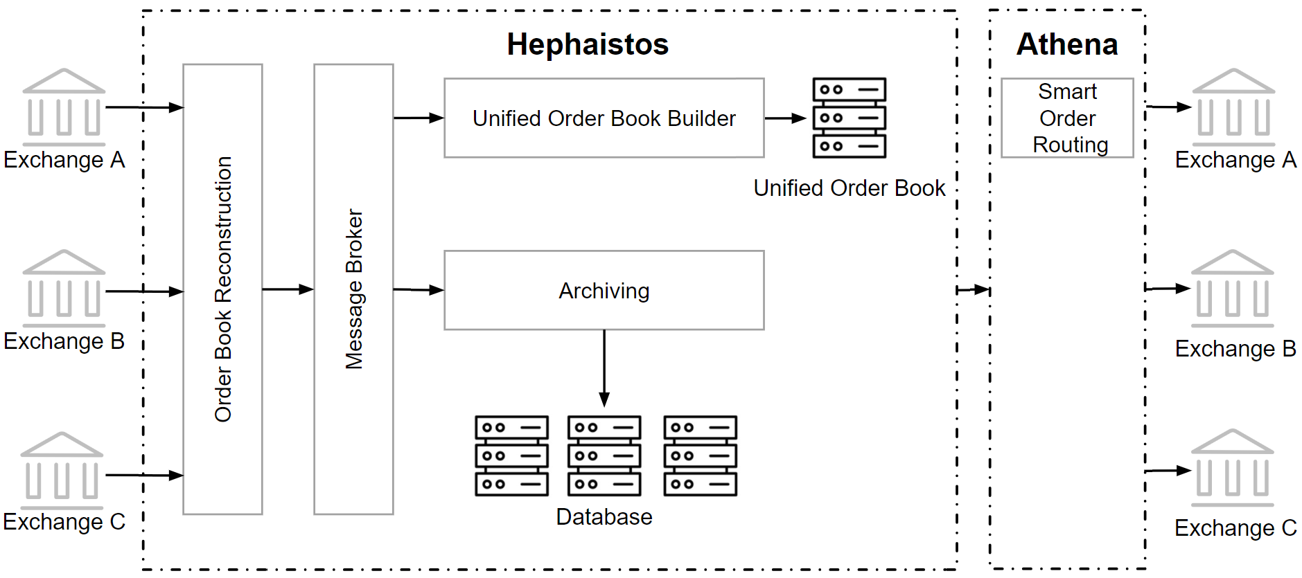 Thumbnail of Athena: Smart Order Routing on Centralized Crypto Exchanges using a Unified Order Book