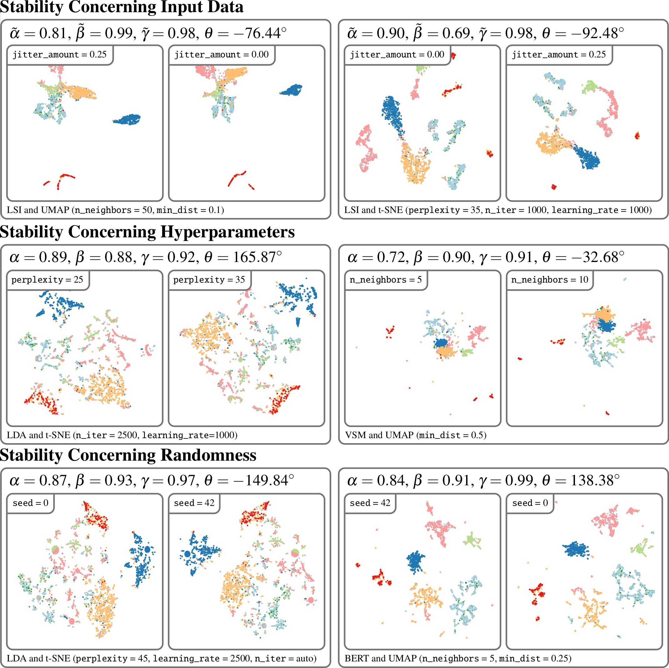 Thumbnail of A Large-Scale Sensitivity Analysis on Latent Embeddings and Dimensionality Reductions for Text Spatializations